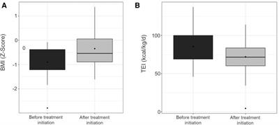 Nutritional impact of CFTR modulators in children with cystic fibrosis